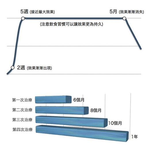 愛力根BOTOX肉毒